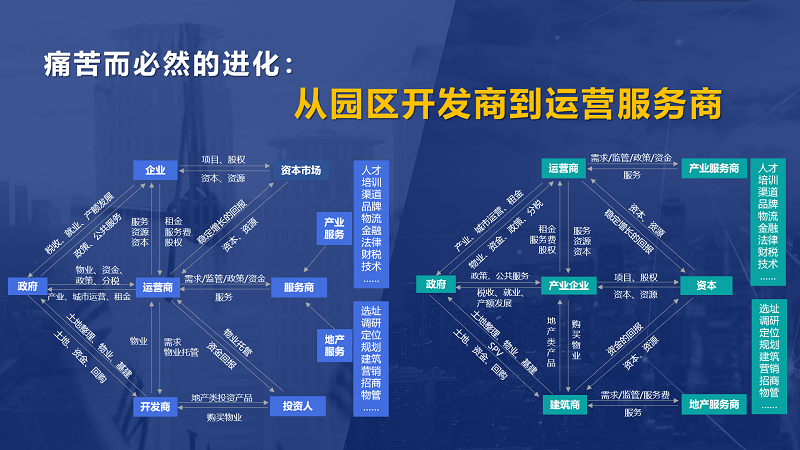 房企轉(zhuǎn)型產(chǎn)業(yè)園區(qū)為什么敗多成少？